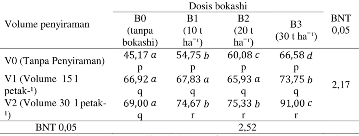 Tabel  4a.  Rata-rata  jumlah  bunga  pertanaman  (bunga)  tanaman  tomat    umur  45  HST  pada  berbagai  perlakuan  dosis  bokashi  kotoran  sapi  dan  volume  penyiraman  Volume penyiraman  Dosis bokashi  BNT  0,05 B0   (tanpa  bokashi)  B1   (10 t  KD