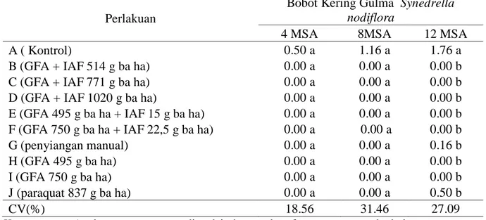 Tabel 8. Bobot Kering Gulma Synedrella nodiflora Perlakuan 