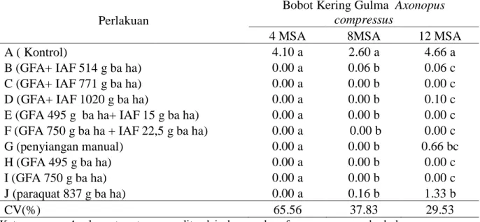Tabel 9. Bobot Kering Gulma Axonopus compressus