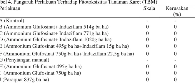 Tabel 4. Pangaruh Perlakuan Terhadap Fitotoksisitas Tanaman Karet (TBM)
