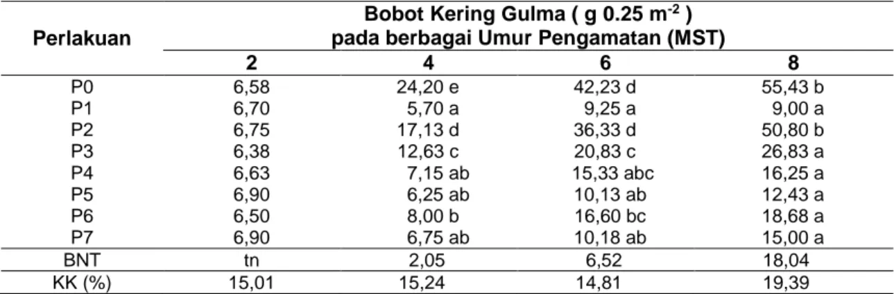Tabel  1.  Rata-rata  Berat  Kering  Gulma  pada  Tanaman  Jagung  Ketan  pada  berbagai  Metode 