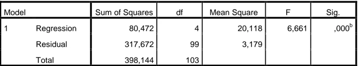 Tabel 4.8  Hasil Uji Statistik  F 