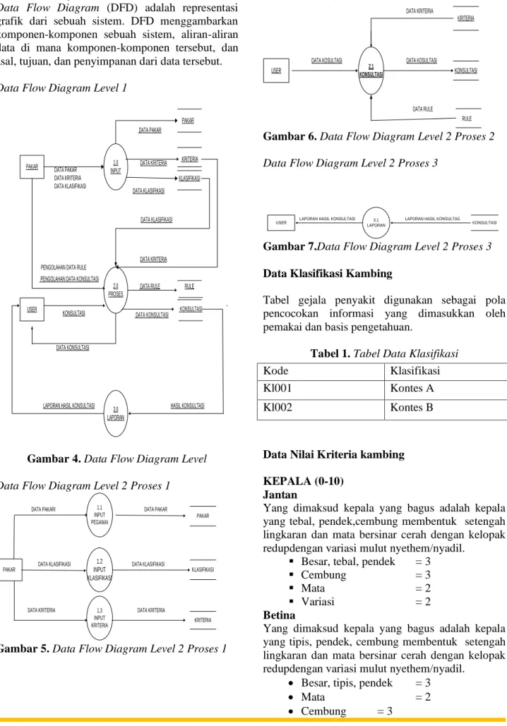 Gambar 4. Data Flow Diagram Level  Data Flow Diagram Level 2 Proses 1 
