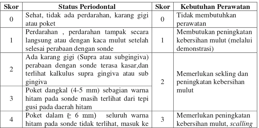 Tabel 1. Penilaian kebutuhan perawatan periodontal dengan indeks CPITN14,16,24,25 