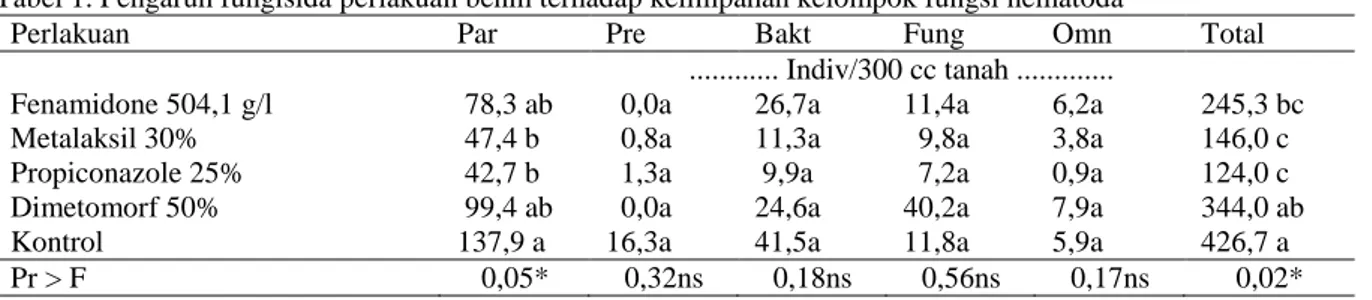 Tabel 1. Pengaruh fungisida perlakuan benih terhadap kelimpahan kelompok fungsi nematoda 