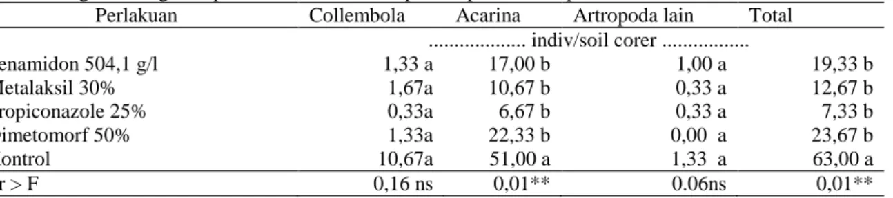 Tabel 2. Pengaruh fungisida pelakuan benih terhadap kelimpahan Artropoda 