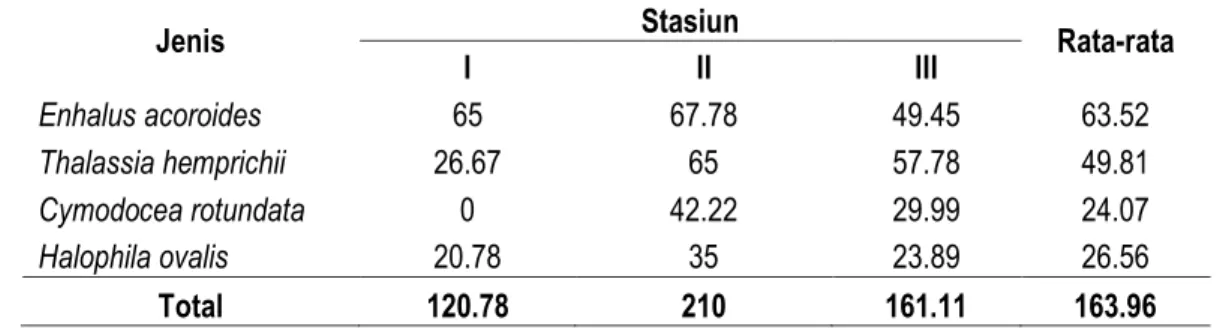 Tabel 2  Rata-Rata Kerapatan (Tegakan/m 2 ) Lamun di Setiap Lokasi Pengamatan 