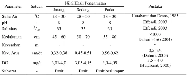 Tabel 7. Parameter Lingkungan Perairan pada Lokasi Sampling 