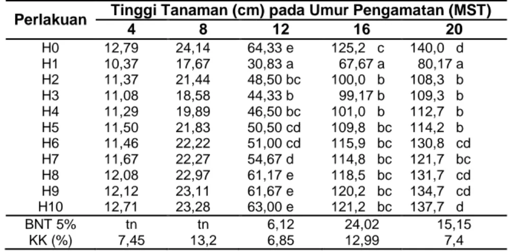 Tabel  1  Rata-rata  Tinggi  Tanaman  Tebu  pada  Berbagai  Metode  Pengendalian  Gulma  pada  Berbagai Umur Pengamatan