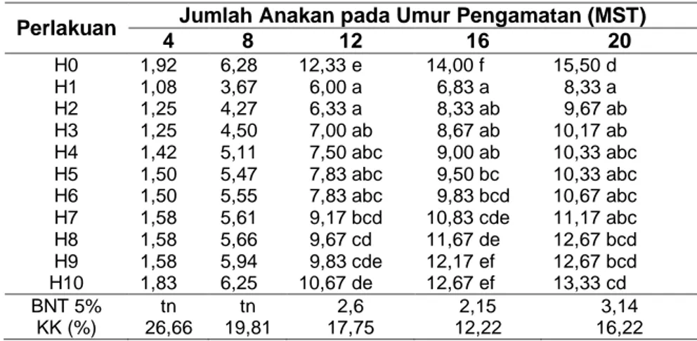 Tabel  2  Rata-rata  Jumlah  Anakan  per  Rumpun  pada  Berbagai  Metode  Pengendalian  Gulma  pada Berbagai Umur Pengamatan 