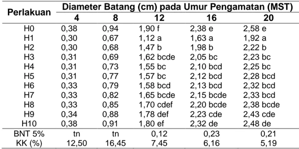 Tabel  5  Rata-rata  Diameter  Batang  (cm)  pada  Berbagai  Metode  Pengendalian  Gulma  pada  Berbagai Umur Pengamatan 