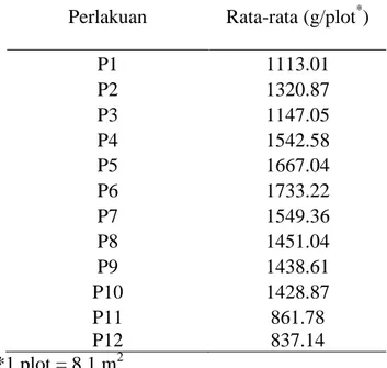 Tabel 1. Rataan tinggi jagung (cm) pada pengukuran 2, 4 dan 6 MST  Perlakuan  Tinggi jagung 