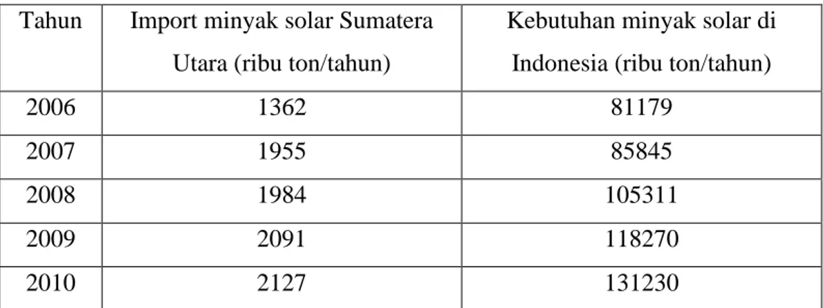 Tabel 1.1 Impor dan kebutuhan minyak solar di Sumatera Utara dan Indonesia [5] 