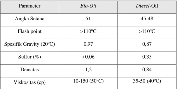 Tabel 2.2 Perbandingan karakteristik Bio-oil dengan Diesel-oil [16]. 