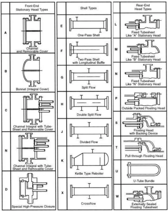 Gambar 2.4 Bagian-bagian dari APK Shell and Tube [20] 