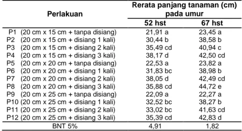 Tabel 1 Rerata Panjang Tanaman Pada Berbagai Frekuensi Penyiangan Gulma dan Jarak   Tanam 