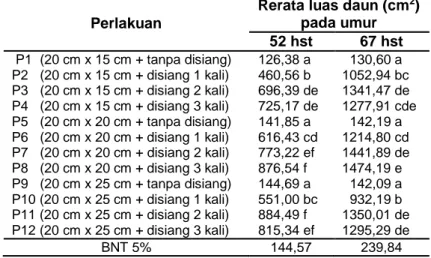 Tabel  4  Rerata  Luas  Daun  Bawang  Merah  Pada  Berbagai  Frekuensi  Penyiangan  Gulma  dan  Jarak Tanam 