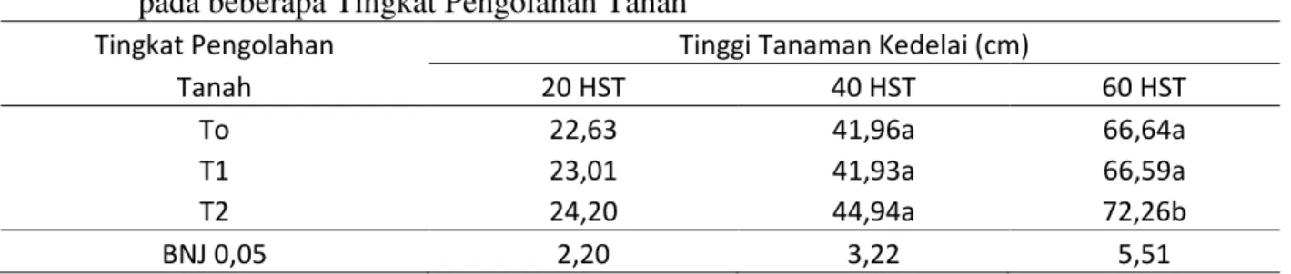 Tabel 1. Rata-rata Tinggi Tanaman Kedelai pada umur 20,40 dan 60 Hari Setelah Tanam (HST)  pada beberapa Tingkat Pengolahan Tanah 