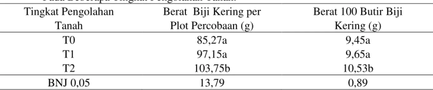 Tabel  2.  Rata-rata  Jumlah  Polong  Per  Rumpun  Tanaman  Kedelai  terhadap  Beberapa  Tingkat  Pengolahan Tanah 