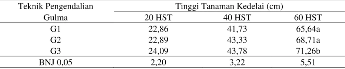 Tabel 4. Rata-rata Tinggi Tanaman Kedelai pada umur 20,40 dan 60 Hari Setelah Tanam (HST)  pada beberapa Teknik Pengendalian Gulma 