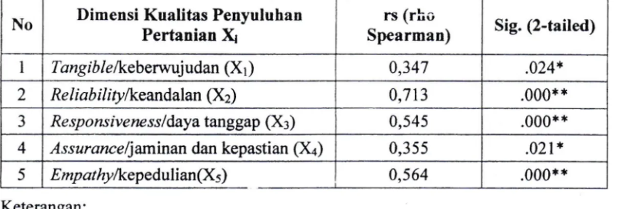 Tabel  3.  Hasil  Analisis  Hubungan  Tingkat  Kepuasan  Petani  dengan  Dimensi  Kualitas Pelayanan Penyuluhan  Pertanian  di  Kelurahan  Kalampangan,  Kota Palangka Raya