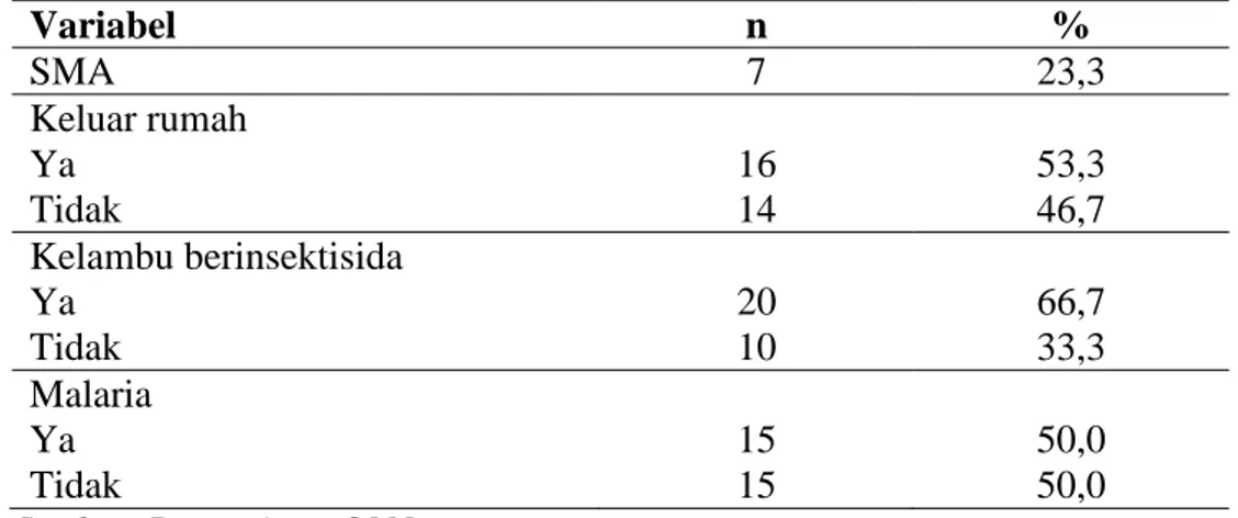 Tabel  2  menunjukan  analisis  hubungan  antara  keluar  rumah  pada  malam  hari  dengan penyakit malaria