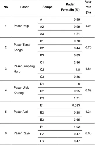 Tabel  2  memperlihatkan  bahwa  dari  18  sampel  didapatkan  17  sampel  positif  formalin  dan  1  sampel  bebas  formalin