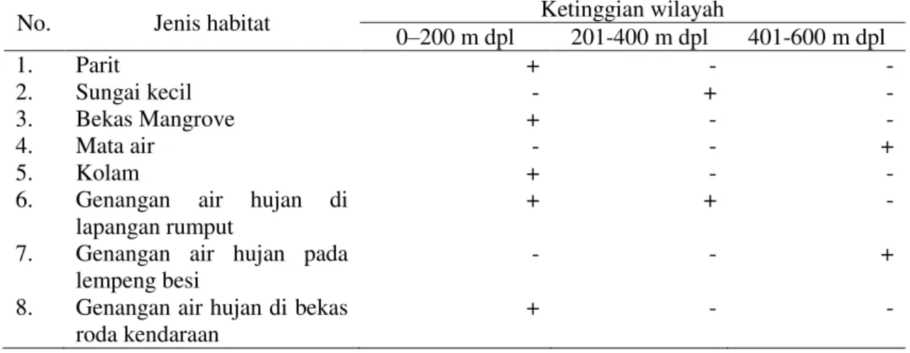 Tabel 1. Jenis habitat perkembangbiakan Anopheles sp yang ditemukan berdasarkan ketinggian di  Kecamatan Bula, Kabupaten Seram Bagian Timur, Provinsi Maluku, 2011 