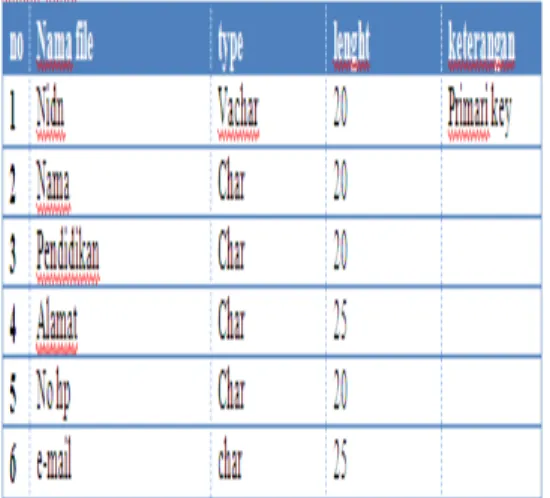 Table 4.1 database dosen. 
