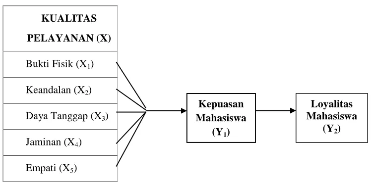 Gambar 2.3. Kerangka Konseptual 
