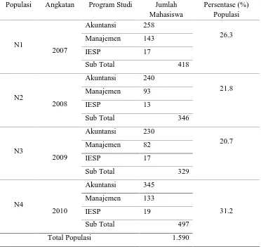 Tabel 3.1. Jumlah Populasi Mahasiswa Aktif di Fakultas Ekonomi UHN 