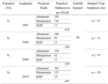 Tabel 3.2. Jumlah Sampel Mahasiswa Fakultas Ekonomi UHN 