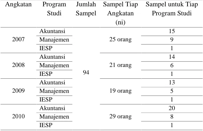 Tabel 3.3. Jumlah Sampel Mahasiswa Berdasarkan Program Studi  