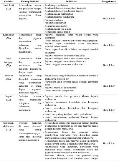 Tabel 3.4. Identifikasi dan Operasionalisasi Variabel Penelitian 
