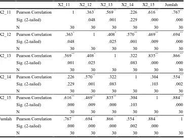 Tabel 3.6. Uji Validitas Pertanyaan Keandalan (X2) 