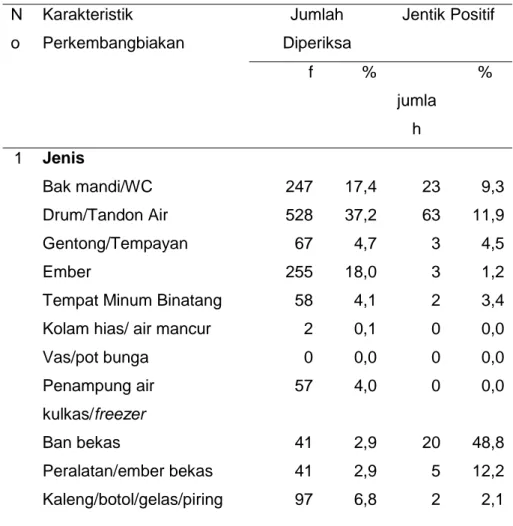 Tabel 1. Distribusi Keberadaan Jentik dan Karakteristik Tempat  Perkembangbiakan di Kelurahan Ketapang Tahun 2012 