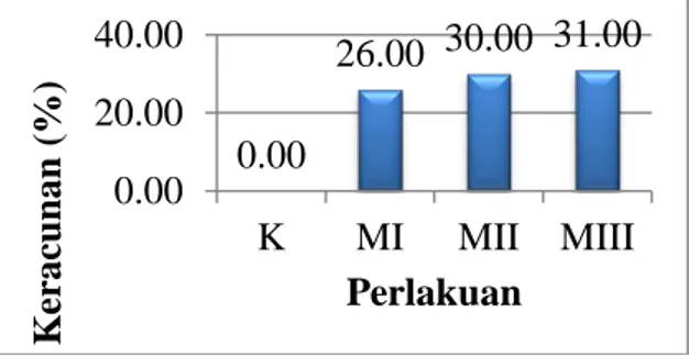 Gambar 4.1 Grafik rataan persentase tingkat keracunan gulma pada pengamatan ke-3 HSA 
