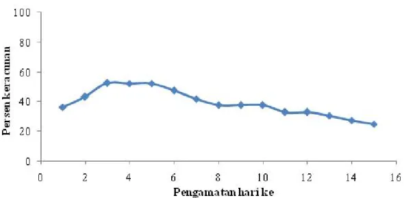 Gambar 1.  Keracunan gulma total akibat aplikasi cairan fermentasi pulp kakao pada 1 HSA – 15HSA.