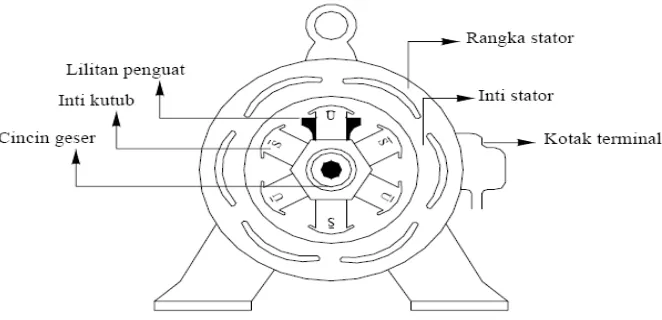 Gambar 2.3. Konstruksi Generator Sinkron 