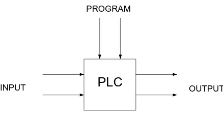 Gambar 2.9. Blok Pengontrol PLC 