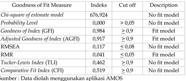 Tabel 2. Index of Suitability Model In Structural Models  Goodness of Fit Measure  Indeks  Cut off  Description  Chi-square of estimate model  676,924  No fit model 