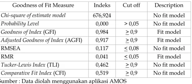 Tabel 2. Index of Suitability Model In Structural Models  Goodness of Fit Measure  Indeks  Cut off  Description  Chi-square of estimate model  676,924  No fit model 