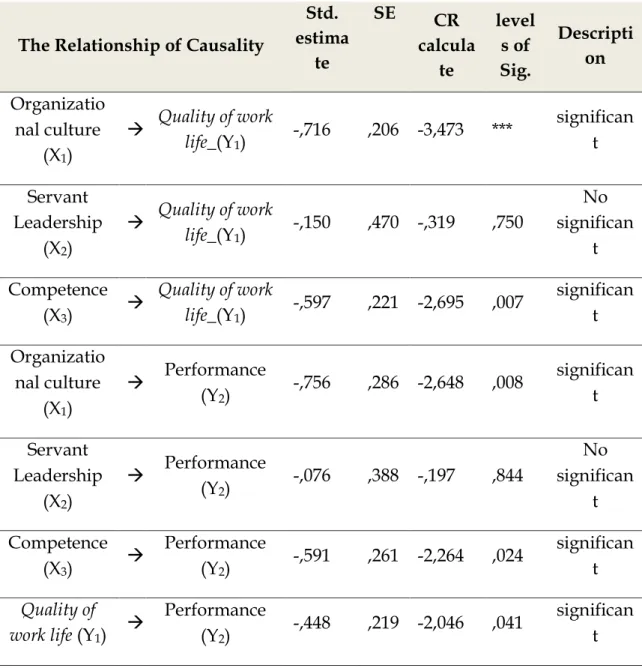 Tabel 3. Test Causality Regression Weight 
