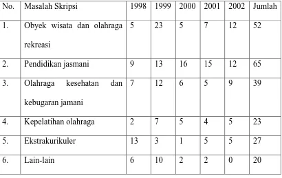 Tabel 4.1 Rangkuman Masalah Skripsi Mahasiswa dari tahun 1998-2002  