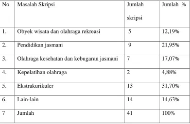 Tabel 4.2 Rangkuman Masalah Skripsi Mahasiswa berdasarkan jumlah dan Prosentase tahun 1998  