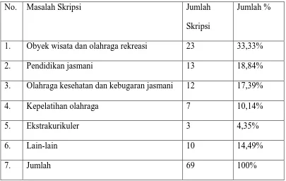 Tabel 4.3 Rangkuman Masalah Skripsi Mahasiswa Berdasarkan Jumlah dan Prosentase tahun 1999  