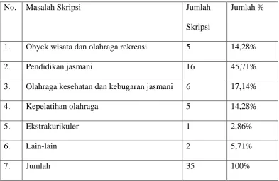 Tabel 4.4 Rangkuman Masalah Skripsi Mahasiswa berdasarkan jumlah dan Prosentasi tahun 2000 