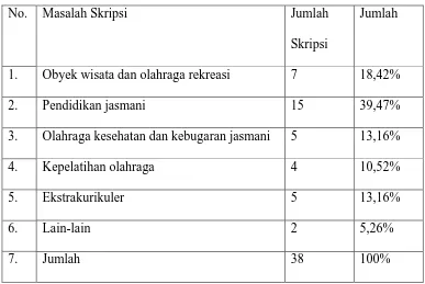 Tabel 4.5 Rangkuman Masalah Skripsi Mahasiswa berdasarkan jumlah dan Prosentasi tahun 2001 