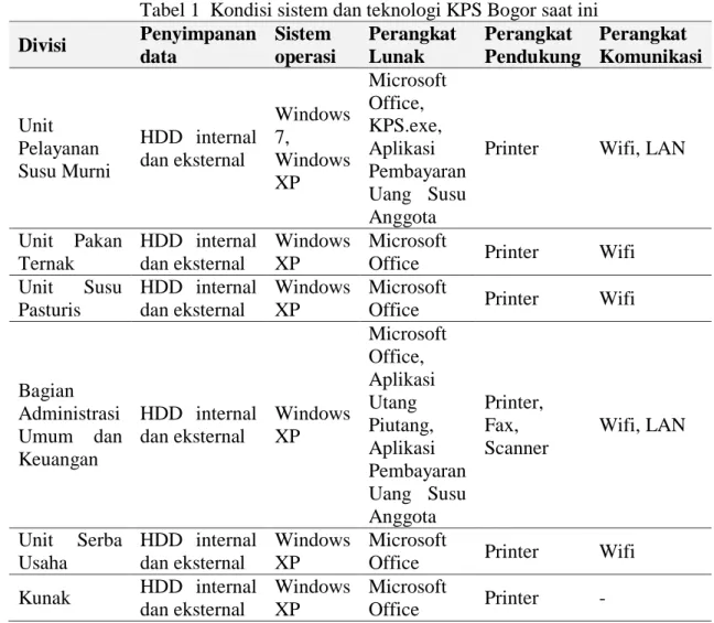 Tabel 1  Kondisi sistem dan teknologi KPS Bogor saat ini 