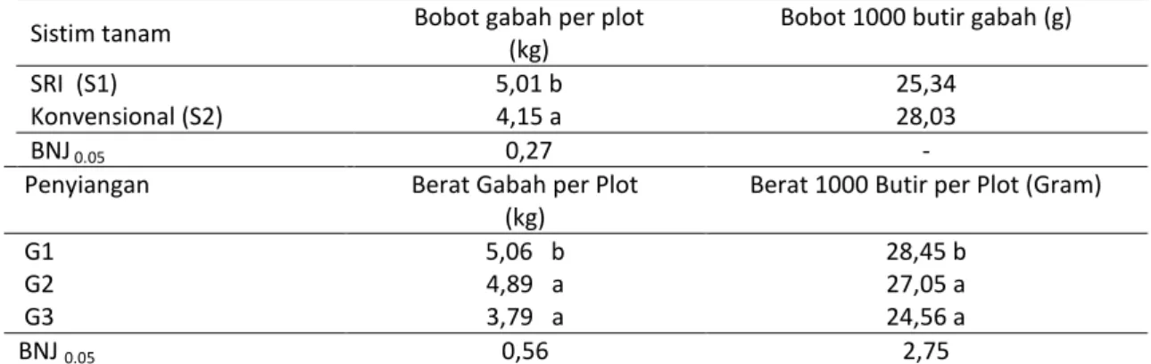 Tabel  3.  Rata-rata  bobot  gabah  per  plot  (kg)  dan  bobot  1000  butir  gabah  (g)  akibat  perlakuan  sistim  tanam dan penyiangan